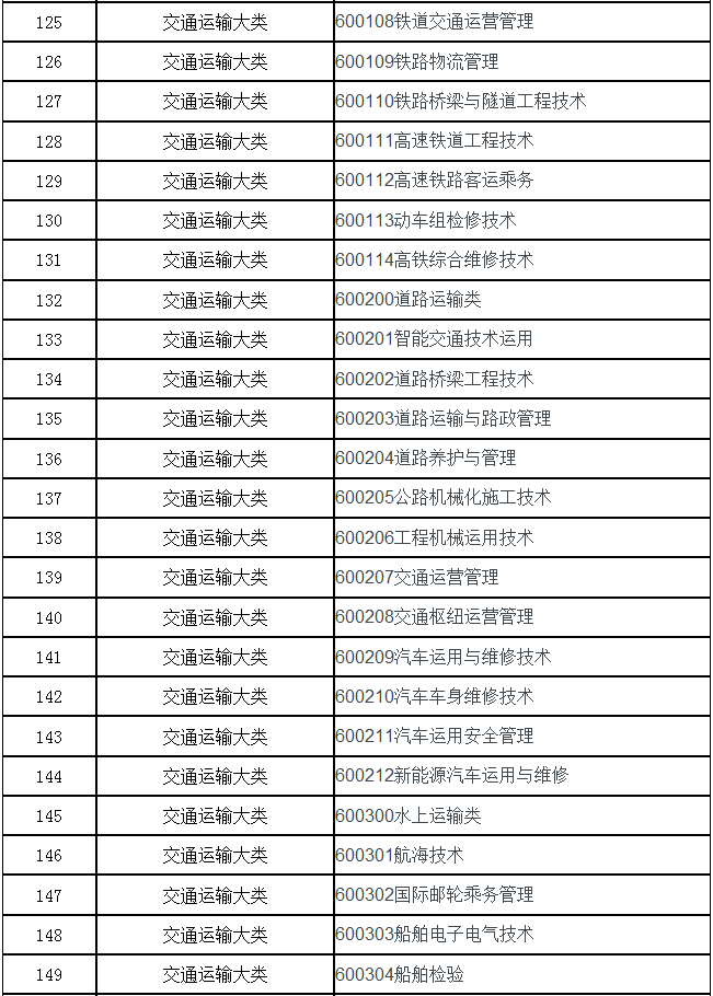 安徽理工大学专升本招生专业大类及专业代码