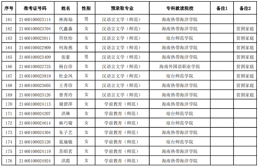 2021年琼台师范学院专升本预录取名单