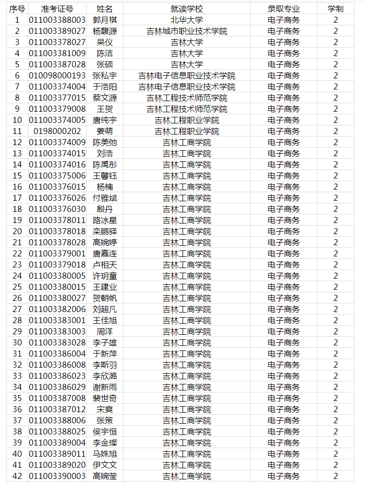 2021年吉林工商学院专升本录取名单