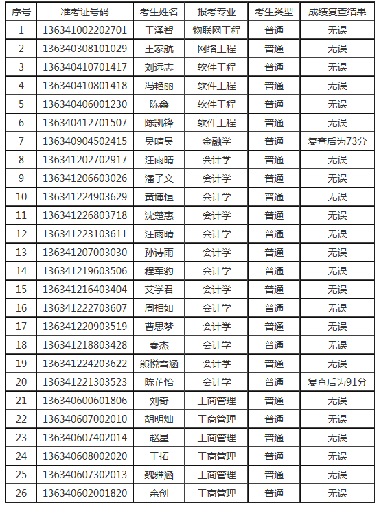 2021年武汉学院专升本专业课考试成绩复查结果