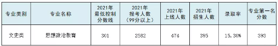 专接本思想政治教育专业