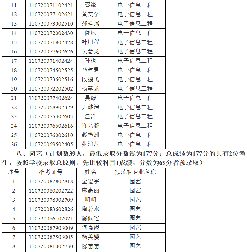 江汉大学关于2021年专升本(普通计划)预录取名单