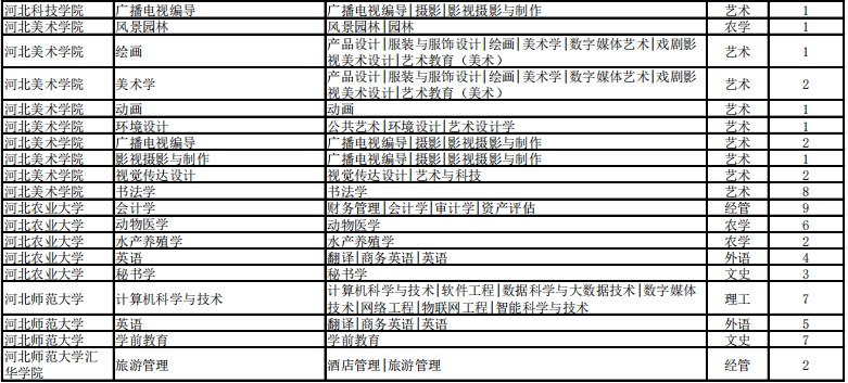 专接本考试建档立卡招生计划