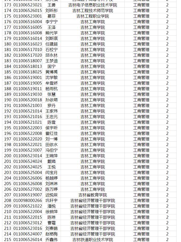 2021年吉林工商学院专升本录取名单