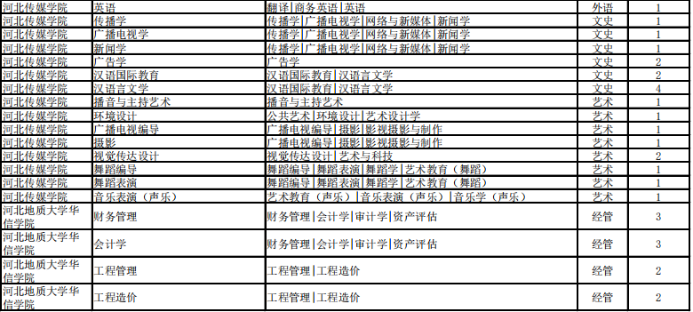 专接本考试建档立卡招生计划