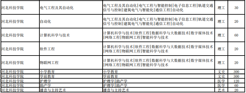 河北省专接本招生计划