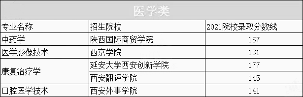 2021年陕西专升本只能报考民办院校的医学类专业