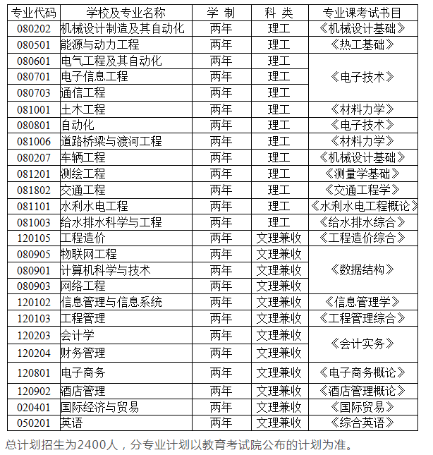 2021年州博文科技学院专升本招生专业