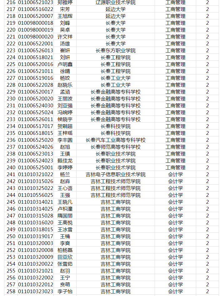 2021年吉林工商学院专升本录取名单