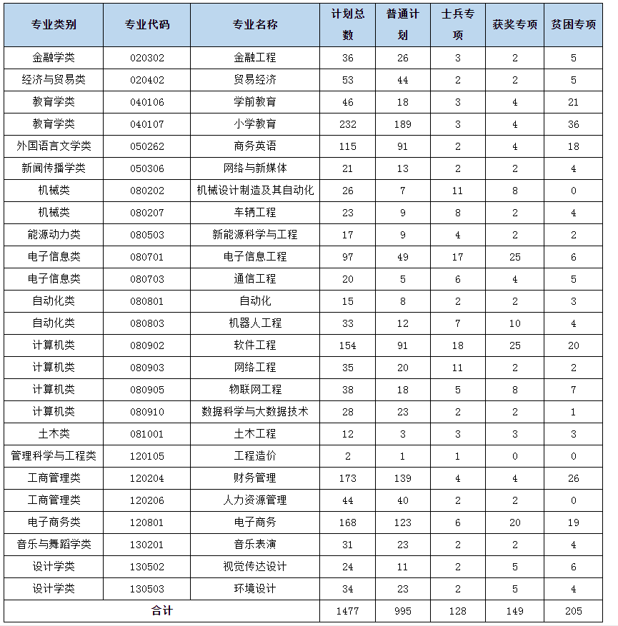 江西工程学院2021年专升本调剂录取办法