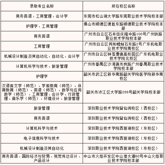 2021年韶关学院专升本录取专业校区