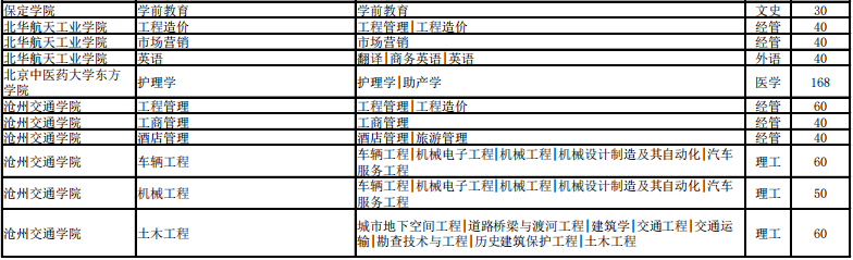 河北省专接本招生计划