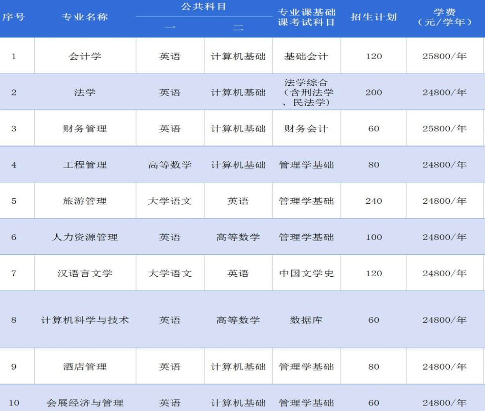 2021年三亚学院专升本招生专业