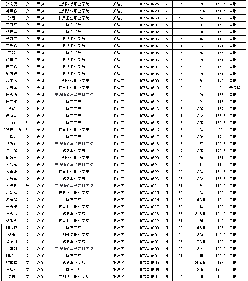 陇东学院2020年普通专升本第一次录取名单