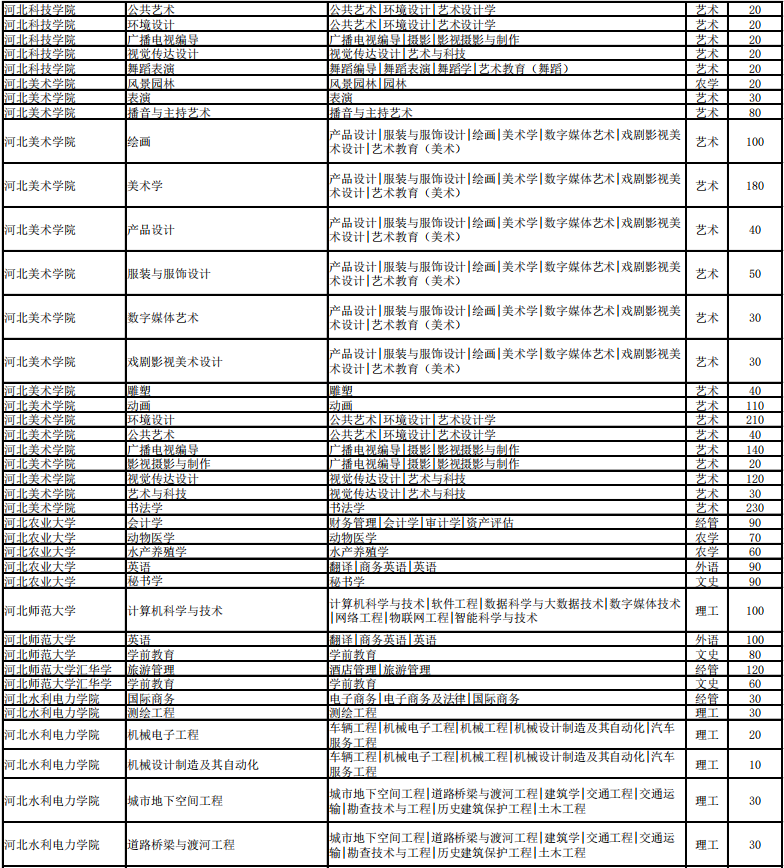 河北省专接本招生计划