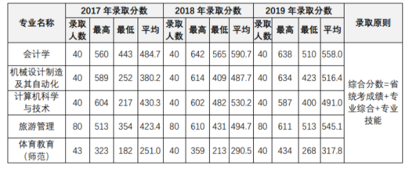 2017-2019年沈阳大学专升本分数线