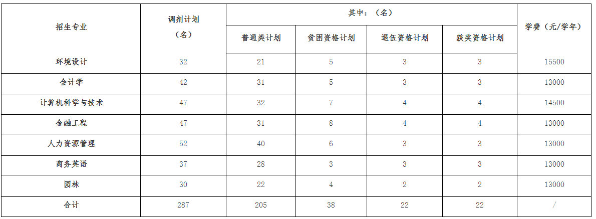 江西农业大学南昌商学院2021年专升本调剂录取办法