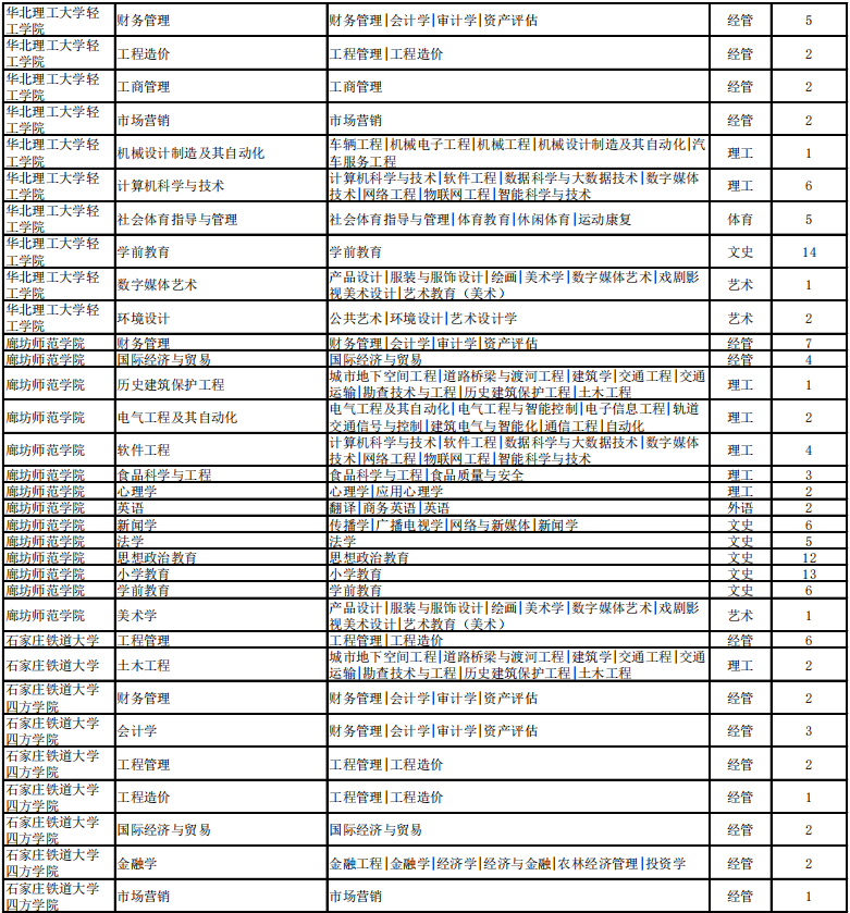 专接本考试建档立卡招生计划