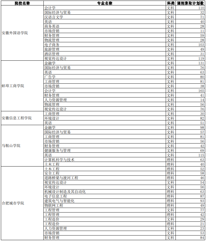 2021年安徽普通高校专升本调剂录取计划