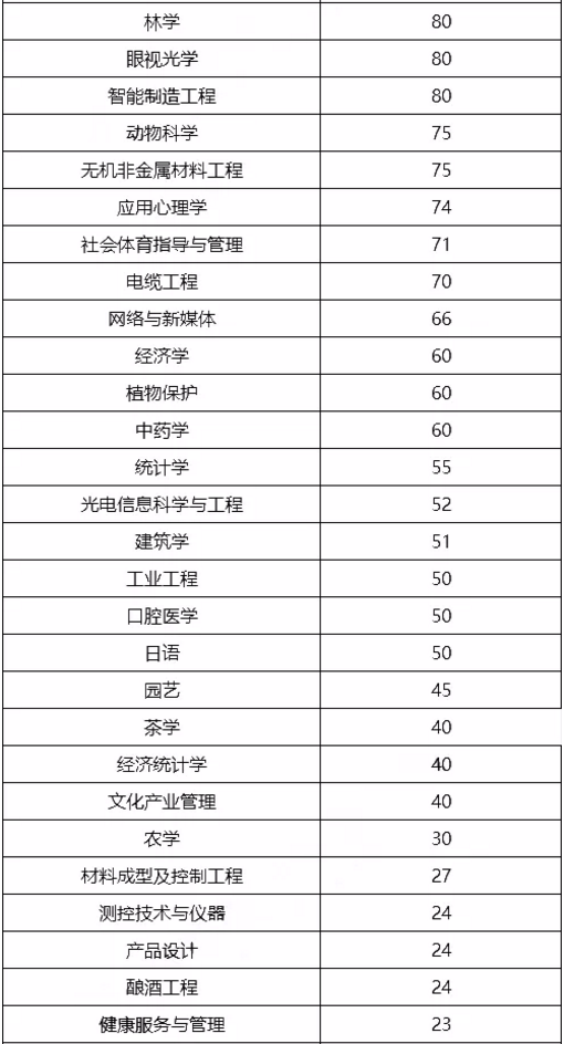 专升本英语专业报考人数