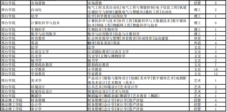 专接本考试建档立卡招生计划