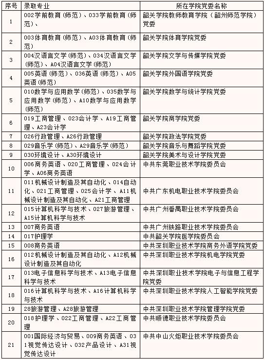 2021年韶关学院专升本档组织关系