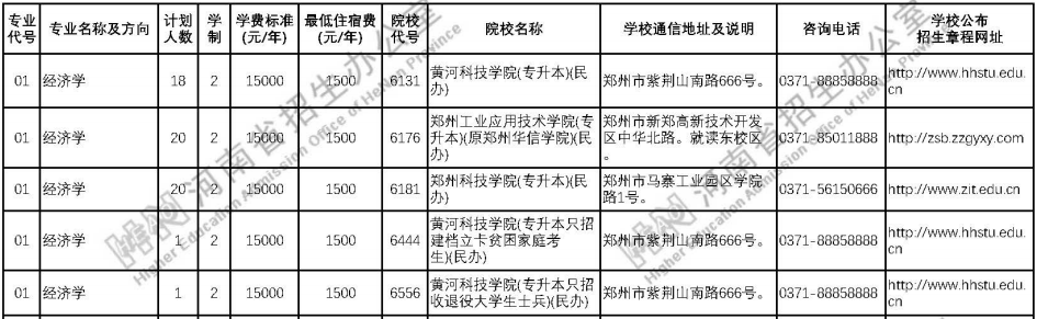 河南专升本经济学招生计划