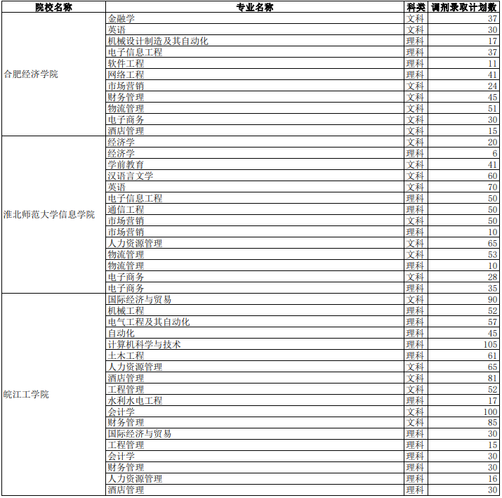 2021年安徽普通高校专升本调剂录取计划