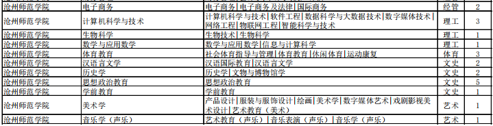 专接本退役大学生士兵招生计划