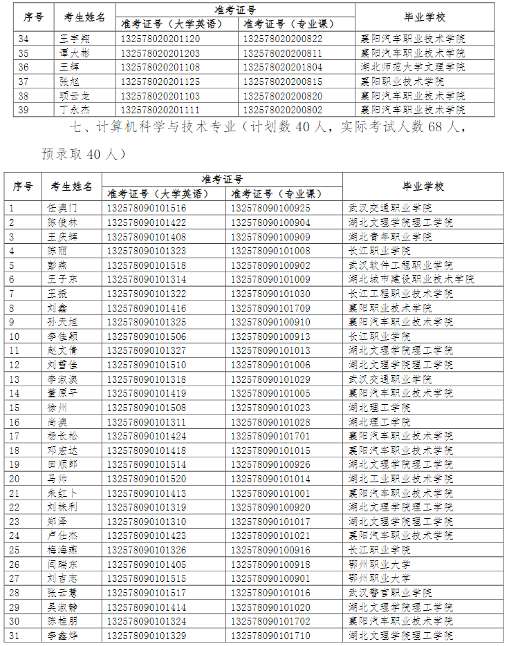 湖北文理学院理工学院2021年普通专升本预录取名单