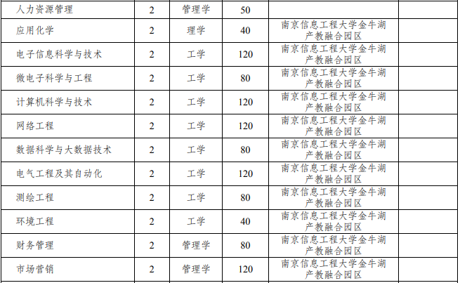 专升本联合培养招生计划