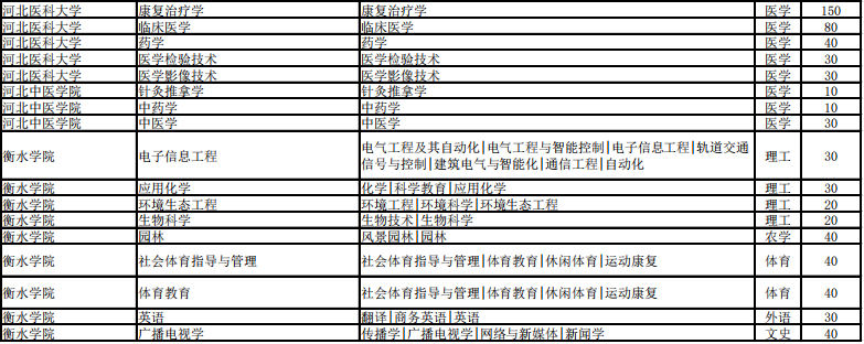 河北省专接本招生计划