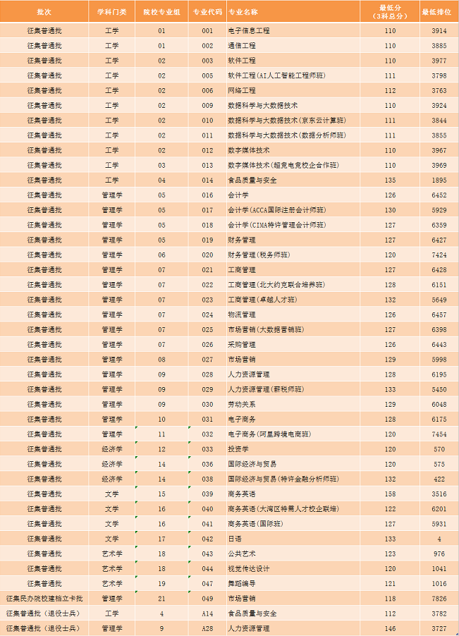 　广州工商学院2021年普通专升本征集志愿录取结果