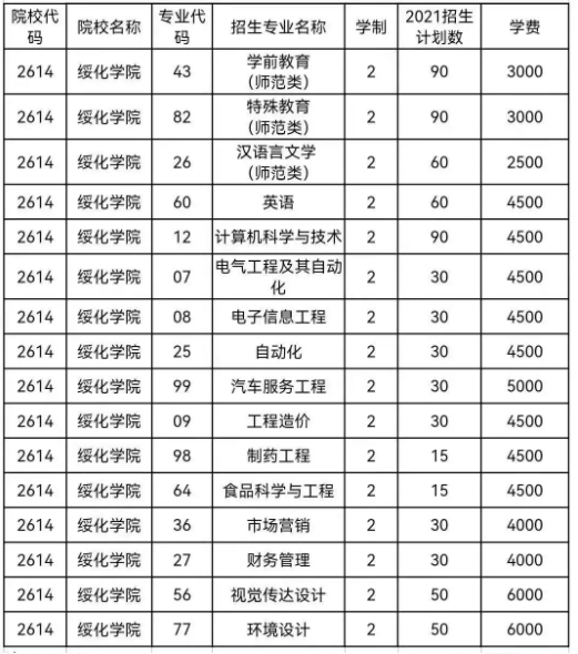 2021年绥化学院专升本招生专业及可填报专业类别