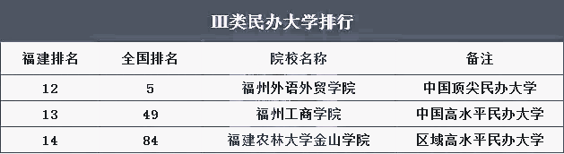 2021年福建专升本民办院校排名