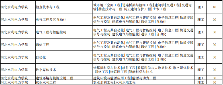 河北省专接本招生计划