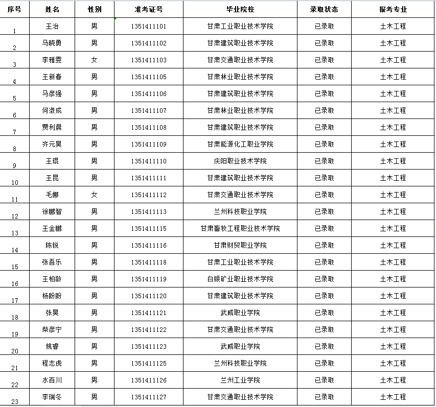 2020年兰州博文科技学院专升本二次录取名单