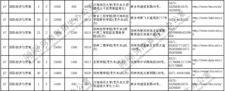 专升本国际经济与贸易专业招生计划