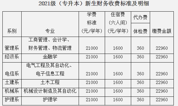 西安交通大学城市学院专升本学费多少