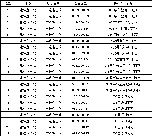 韶关学院普通专升本建档立卡录取结果