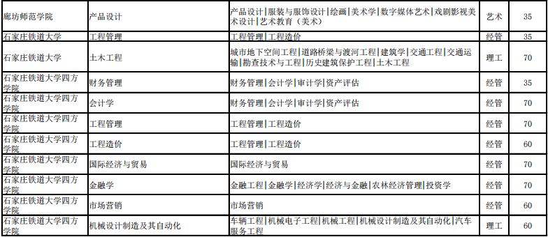 河北省专接本招生计划