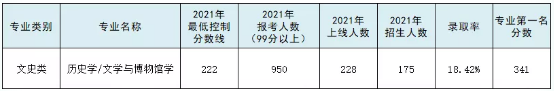 专接本历史学及其联考专业