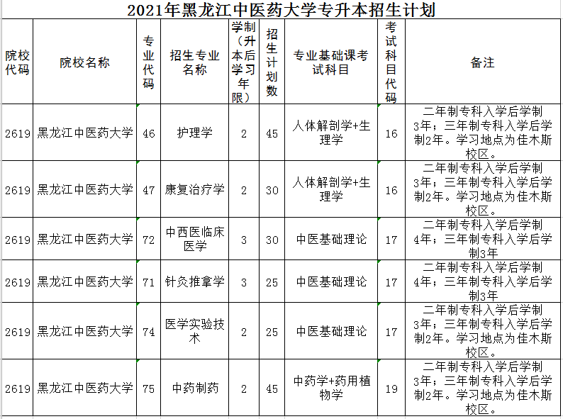 黑龙江中医药大学2021年专升本招生计划