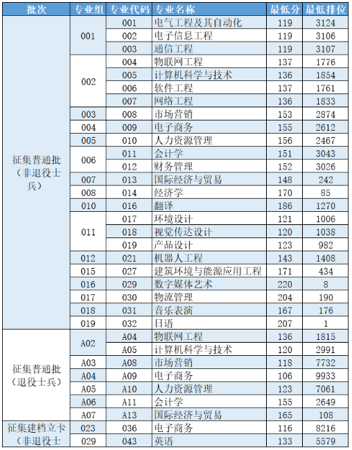 广州理工学院2021年普通专升本最低分数线及最低排位