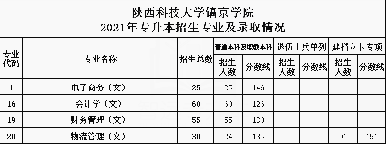 2021年陕西科技大学镐京学院专升本招生专业及最低录取分数线