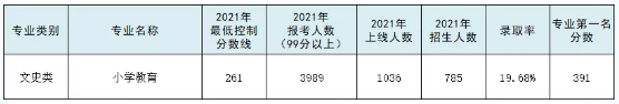 专接本小学教育专业