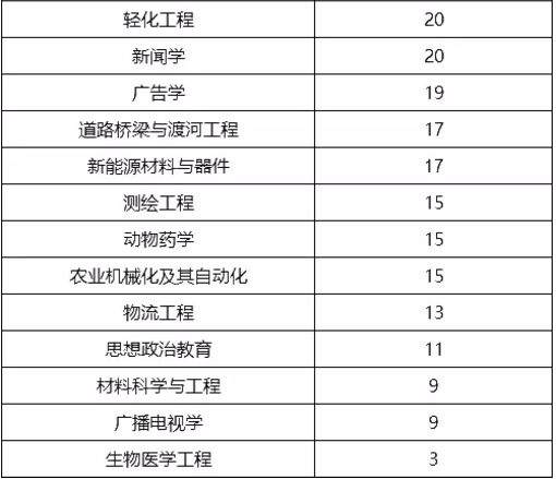 专升本英语专业报考人数