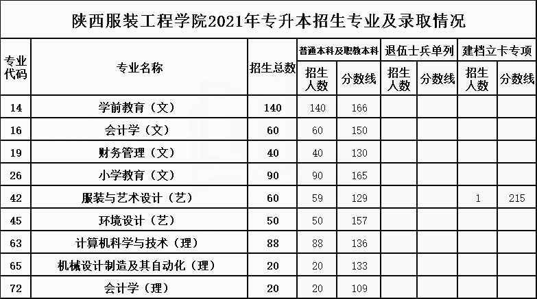 2021年陕西服装工程学院专升本招生专业及最低录取分数线