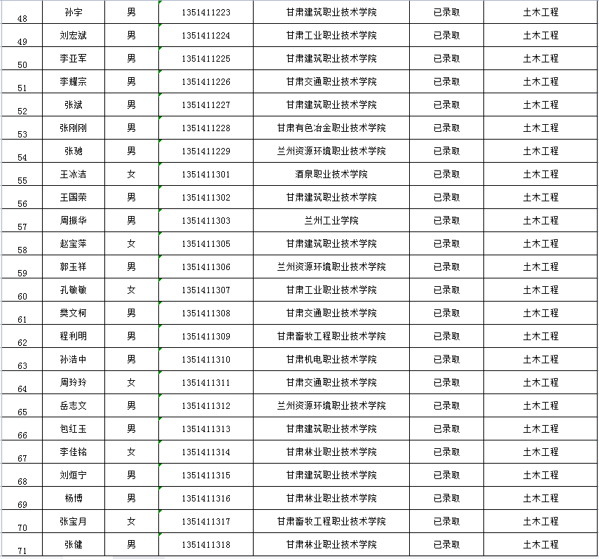 2020年兰州博文科技学院专升本二次录取名单