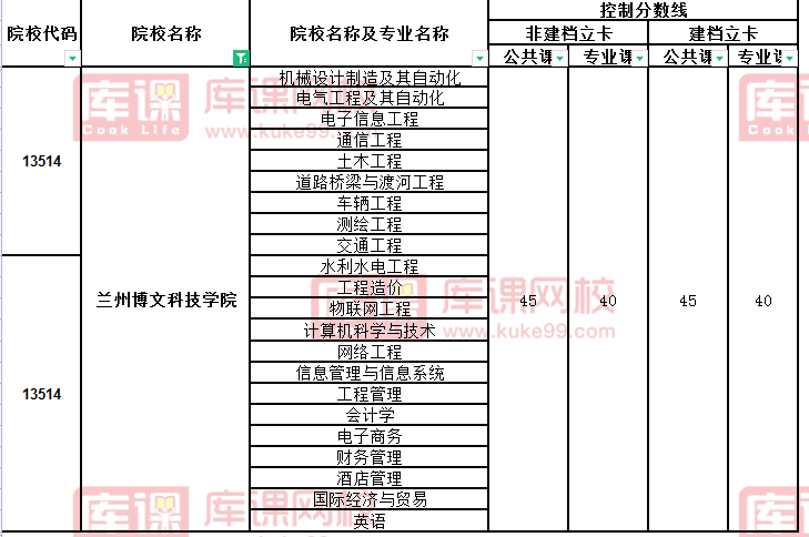 2021年兰州博文科技学院专升本分数线(首次招录)